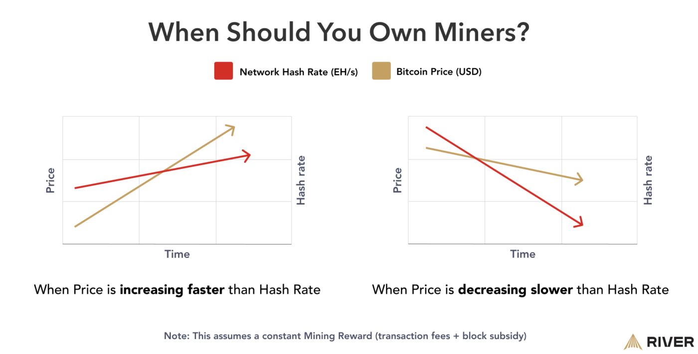 Should you buy Bitcoin or Bitcoin miners?